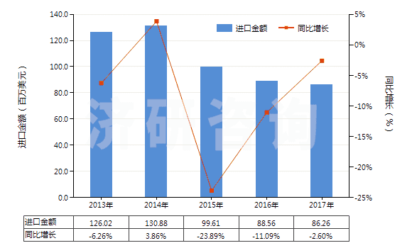 2013-2017年中國氯乙烯聚合物制的鋪地制品(塊狀或成卷的,不論是否膠粘)(HS39181090)進口總額及增速統(tǒng)計